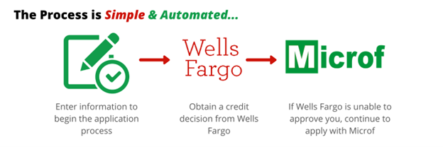 Wells Fargo financing infographic